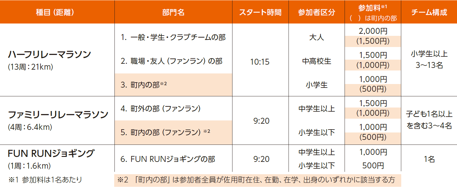 種目･参加料