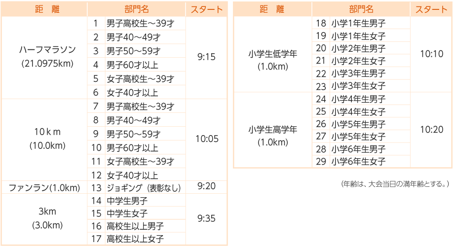 種目･参加料