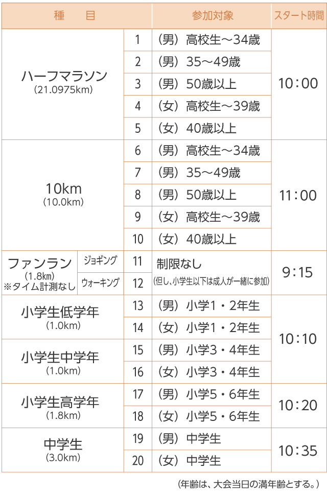 種目･参加料